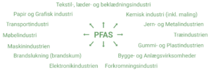 PFAS stoffer påvirkede industrier