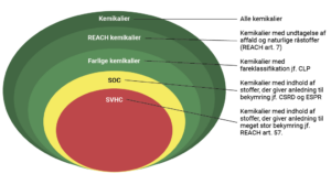 Substances oF Concern (SoC)