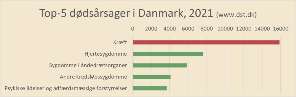 Dødsårsager i Danmark, 2021, Kræft