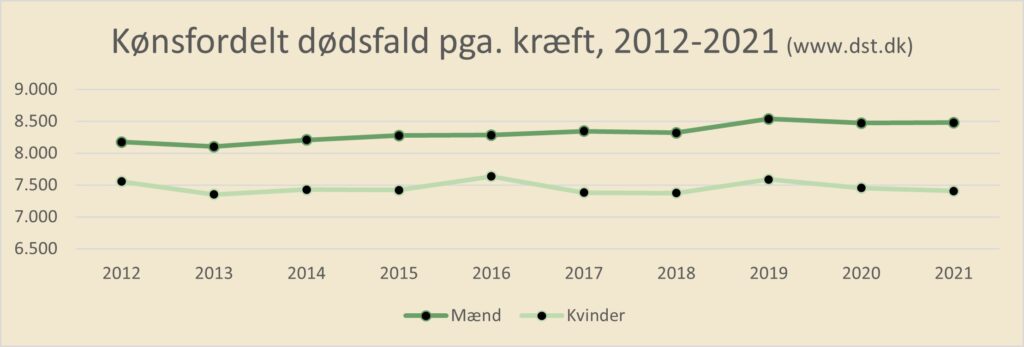 Dødsfald pga. kræft blandt mænd og kvinder i Danmark