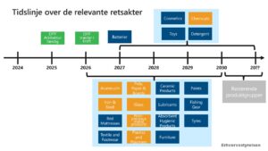 Digitalt produktpas, tidslinje